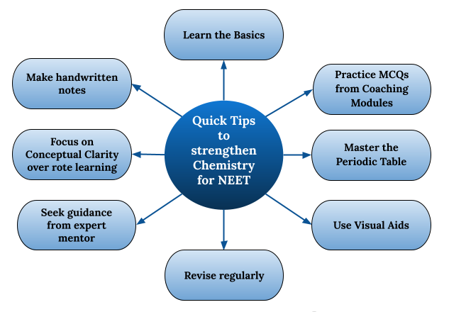 Quick Tips to Strengthen Chemistry for NEET