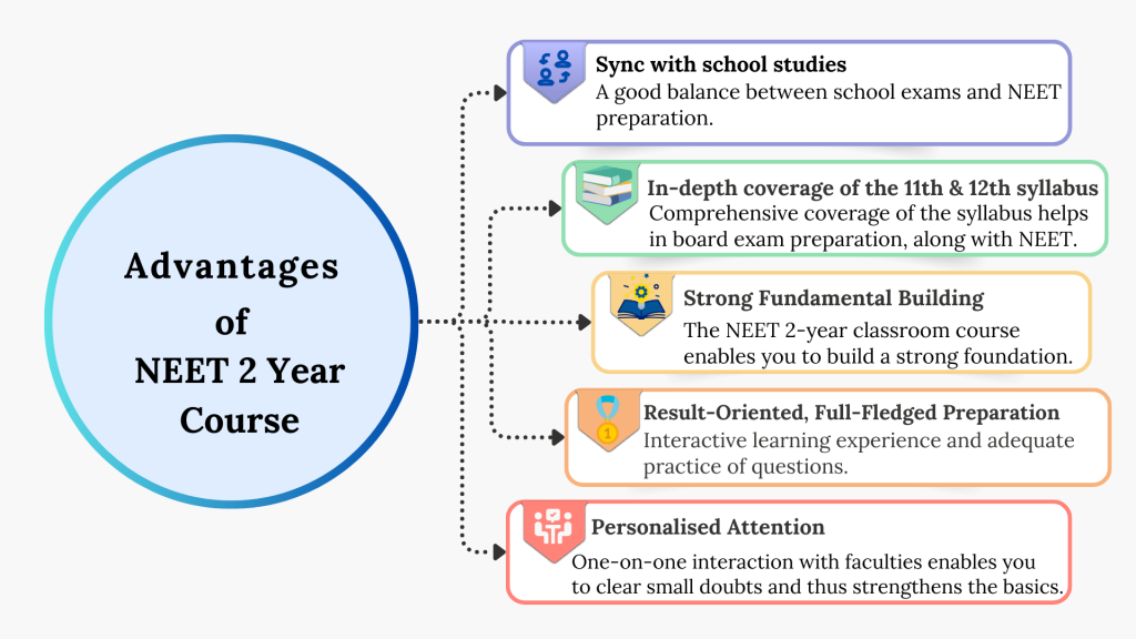 NEET 2 Year Advantages 