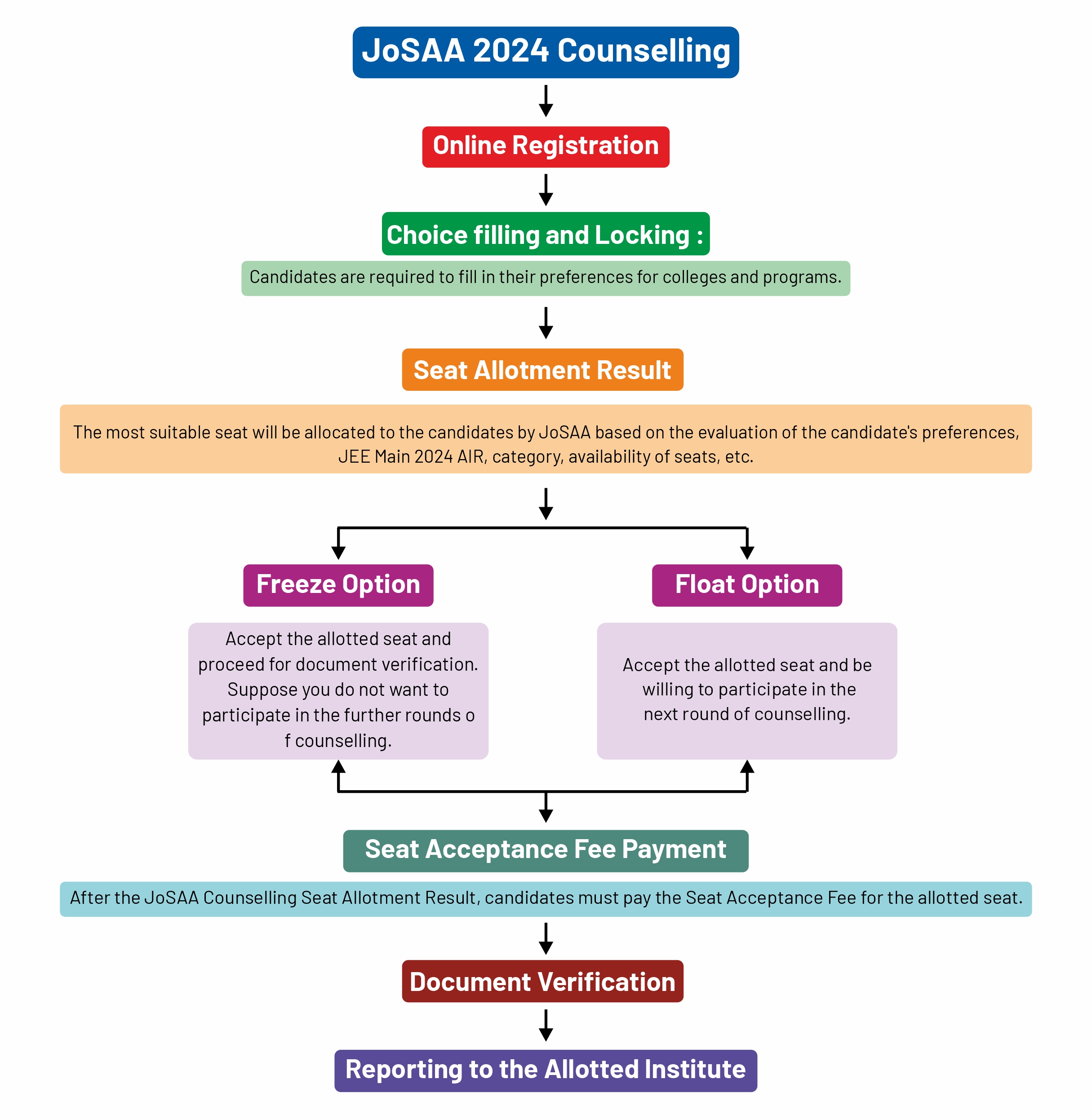 JoSAA Counselling Procedure