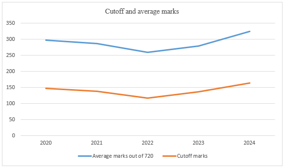 cut off and average marks