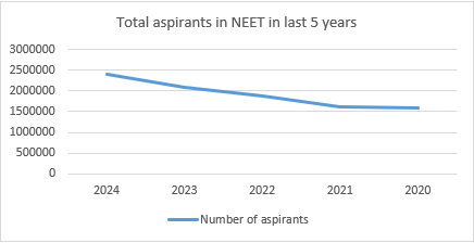 neet in last 5 years