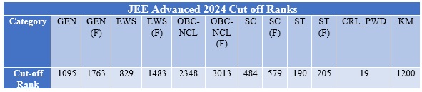 JEE Advanced 2024 Cut off Ranks