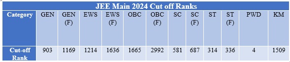 JEE Main 2024 Cut off Ranks