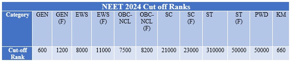 NEET 2024 Cut off Ranks